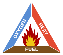 Graphic indicating the ingredients needed for combustion.