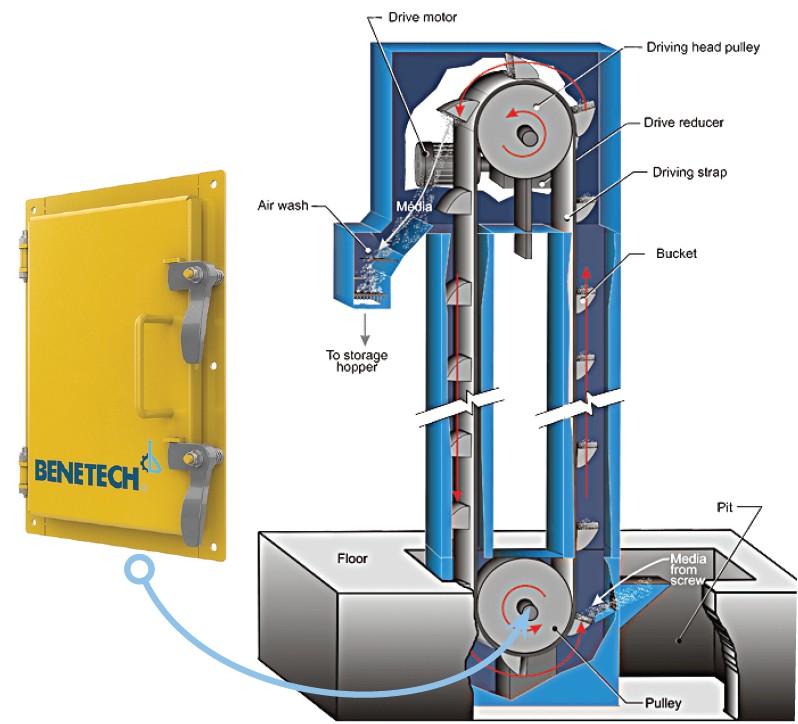 Bucket Elevator Inspection Door Graphic