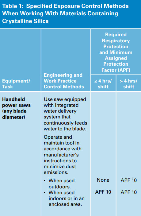 OSHA Silica exposure limits